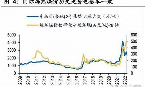 煤价油价全球做多_煤炭全球价格