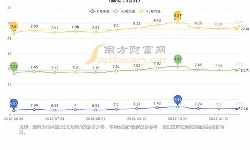 长春历史油价查询_长春历史油价查询表