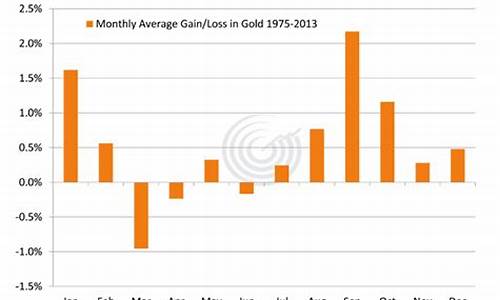 金价表现最差的月份_金价表现最差的月份是几月