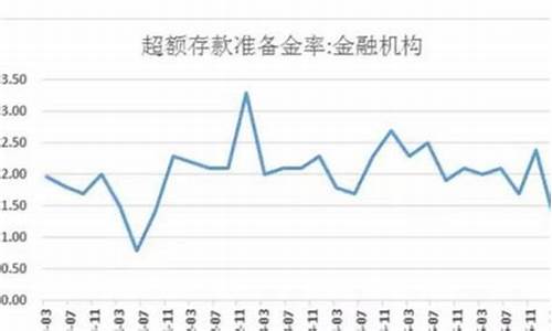 超额准备金降低_超额准备金价下调