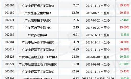 广发医疗基金01180_广发医疗基金价格