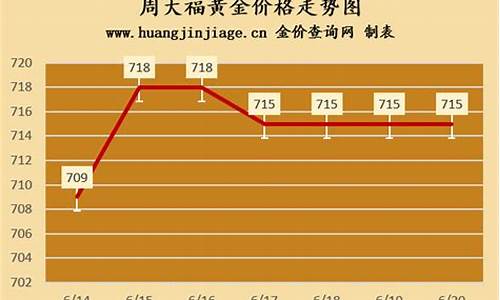 周大福近一年金价走势_周大福一年金价走势图