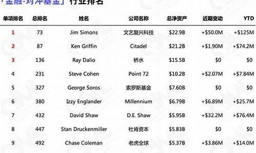 华尔街对冲基金价格_华尔街对冲基金掌门人james