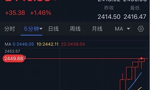 1287目标金价_中国黄金的目标价