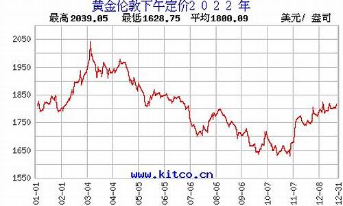 伦敦金价实时情况_伦敦金价格行情