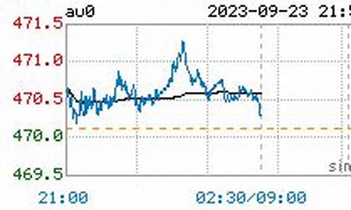 河南实时金价走势最新_河南实时金价走势最新消息