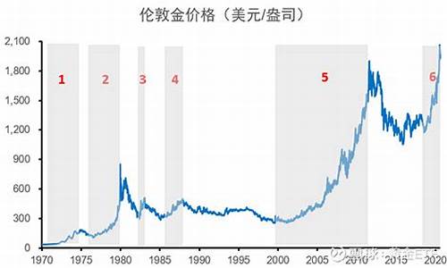 历史以来金价最高峰_金价最高纪录