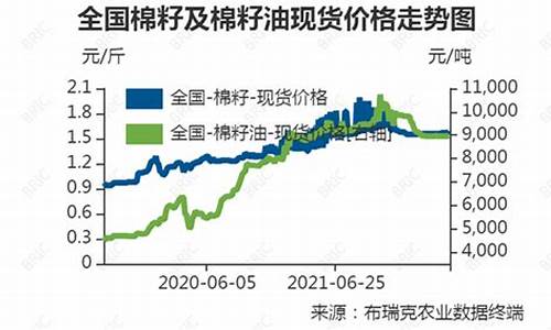 7月份棉籽油价格走势_棉籽油涨价