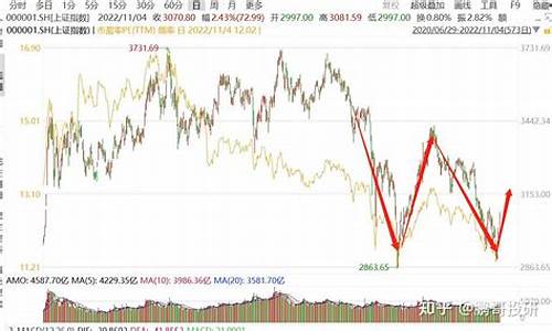 金价下跌说明什么_金价双重底部形成