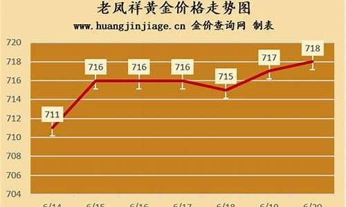 金价走势分析老凤祥_老凤祥金价走势图