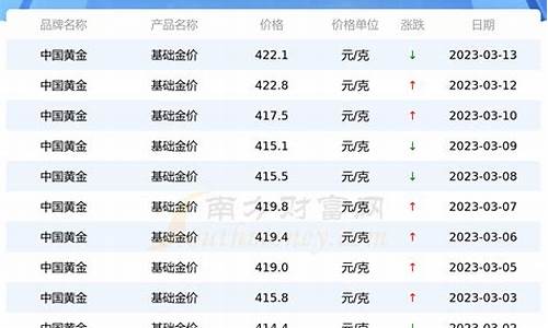 扬州金价格2022_扬州金店今日金价2020年3月15日