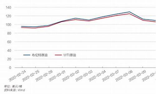 外国油价变化趋势_外国油价跌,中国油价不一样