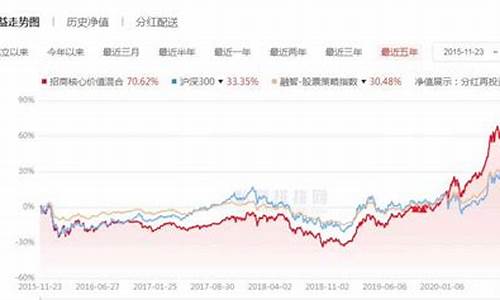 招商核心基金价值_招商核心价值基金行情