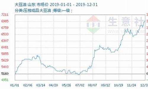 发改委不管大豆油价格吗_发改委油品价格消息