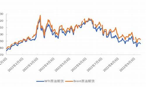 俄罗斯2022原油价格走势_俄罗斯2022原油价格