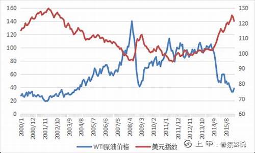 基金净值和基金价格_基金净值与原油价格的关系