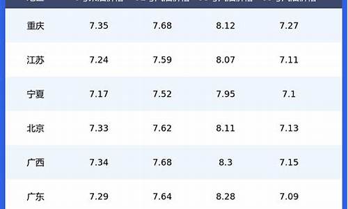 全国油价一览表_全国油价汽油价格表最新