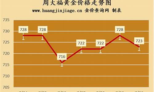 香港周大福金价最新走势_香港周大福金价最新