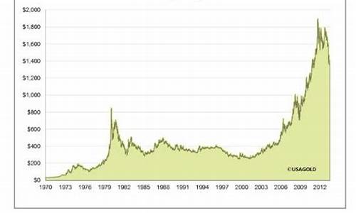 金价涨幅历年数据_金价涨幅历年数据图