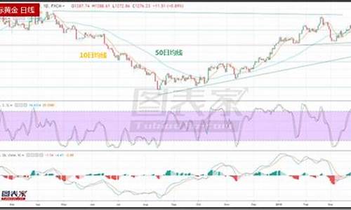 美国指数提振金价_美国金价美盘走势分析