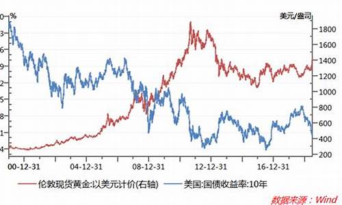 专家建议金价创新_金价将会如何发展