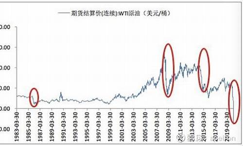 全球油价暴跌经历_全球油价2021