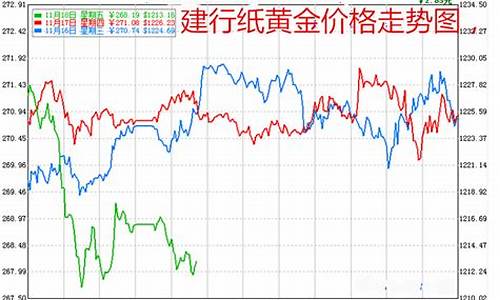 建行金价最新行情_建行实物黄金今日金价