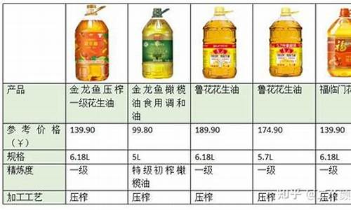 广东韶关今日油价_韶关海外食用油价格表