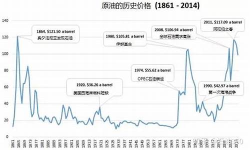 伊拉克战争对股市和油价的影响_伊拉克战争油价曲线