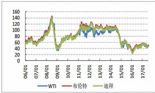 2013年石油价格_2017年石油价格