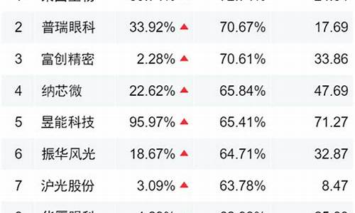 基金价位最高的基金_基金价格最高的