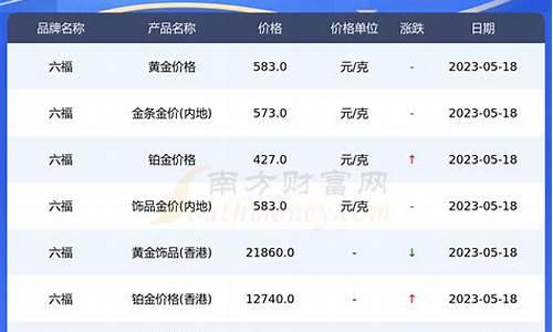 预估六福金价趋势_预估六福金价趋势分析