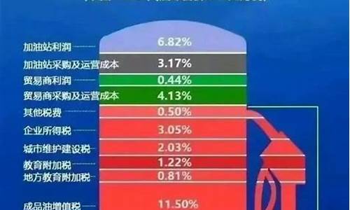 中国油价税费组成_中国油价税费组成表