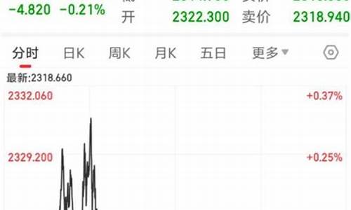 金价回调是调高还是调低_金价短期回调力度