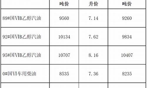 发改委最新调柴油价_发改委柴汽油最新价格调整