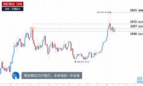 金价持续反弹信号查询_金价持续走高