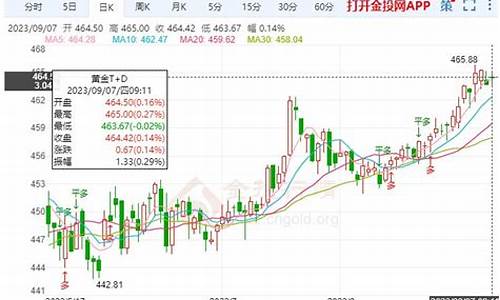 金价再度开启跌势会怎样_金价在跌