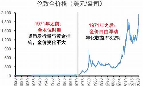 1923年的金价_1934年黄金价格