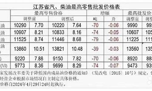 苏州汽油价格调整时间_苏州成品油价下调