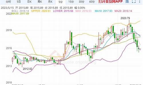 警惕金价回撤至1480_金价回收价走势图