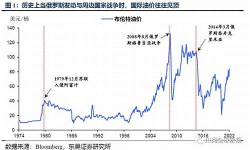 俄罗斯乌克兰冲突影响油价_俄罗斯战争和油价有关系吗