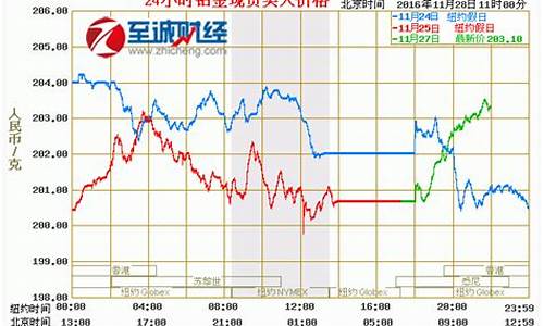 2022年国际金价_2021今天国际金价