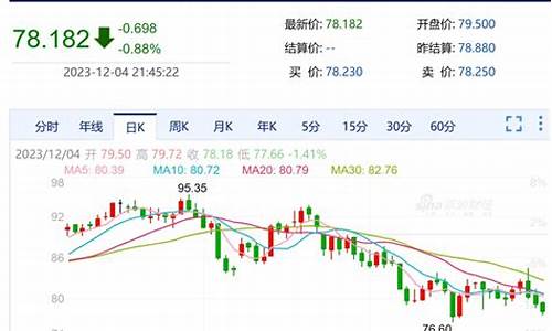 布伦特原油油价网_布伦特油价最新调整