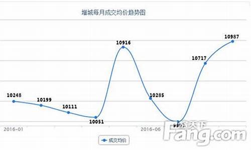 广州增城金价走势图_广州增城金价走势