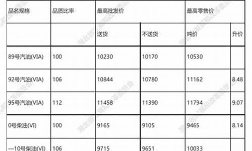 湖北油价调价2020_湖北油价调整时间表