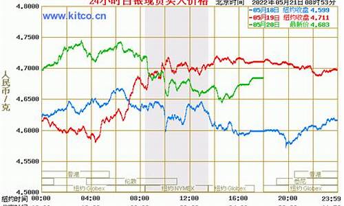 国际金价开市时间查询_国际金价开盘价