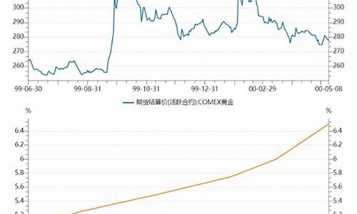 美联储加息利好黄金吗_美联储加息到5金价