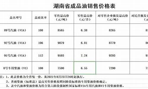 湖南省最新油价调整_湖南省油价调整日期